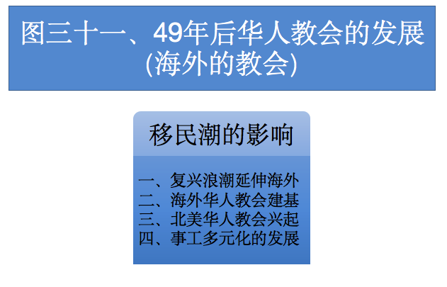 图三十一 图三十一